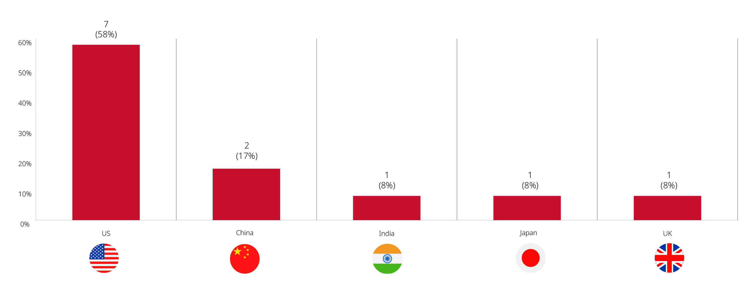 Investment Canada Act Cultural Investment Filings and Approvals, January – September 2025