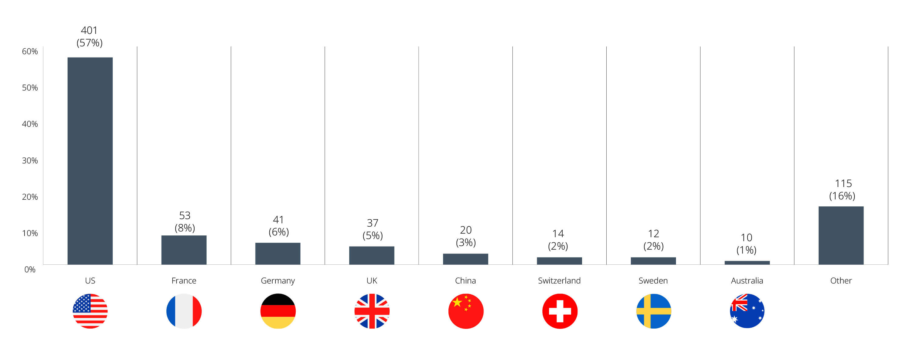 Investment Canada Act Non-Cultural Investment Filings and Approvals, January – August 2025