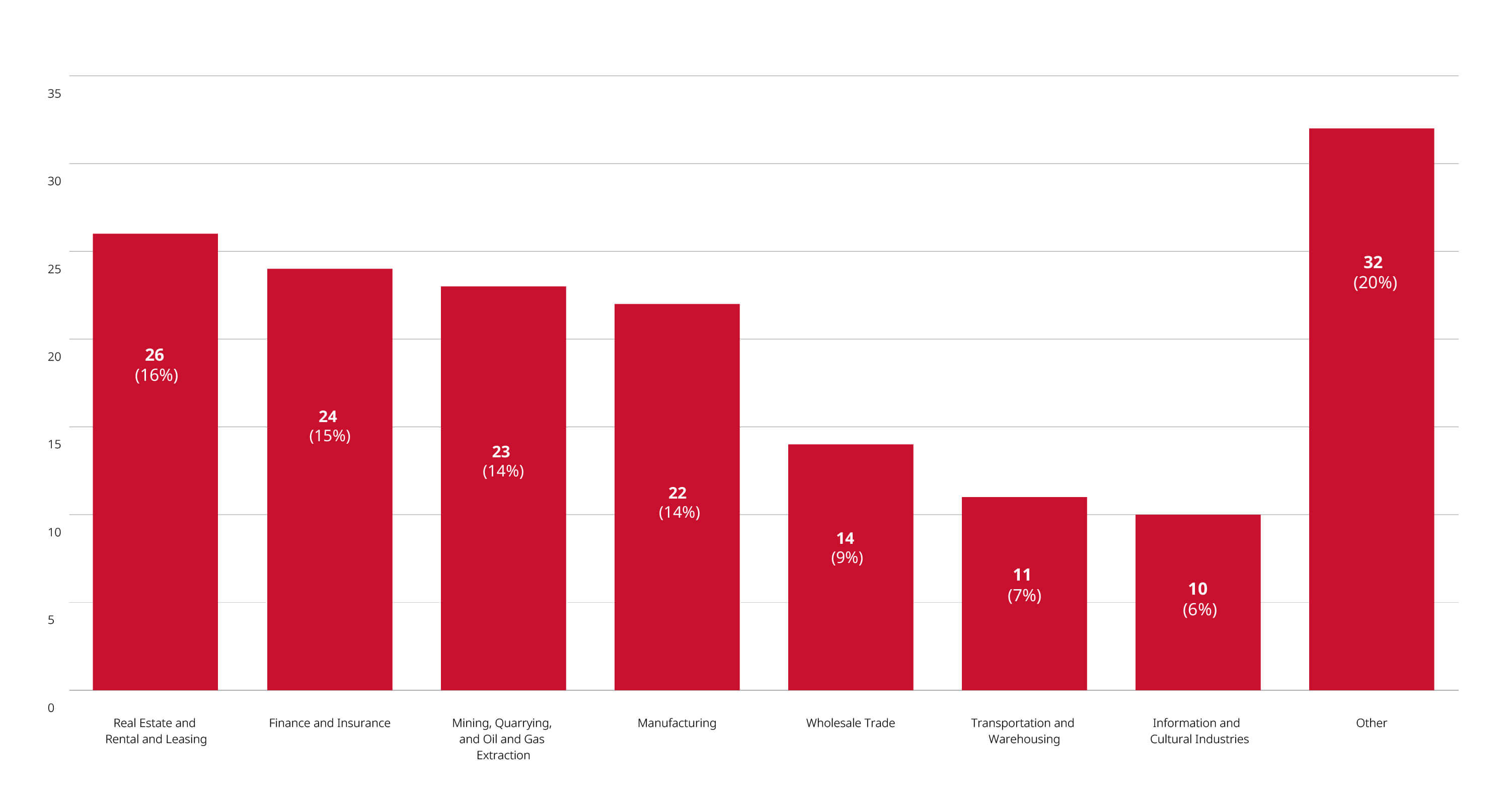 Merger Reviews Completed Year to Date Through September 30, 2025, by Primary Industry