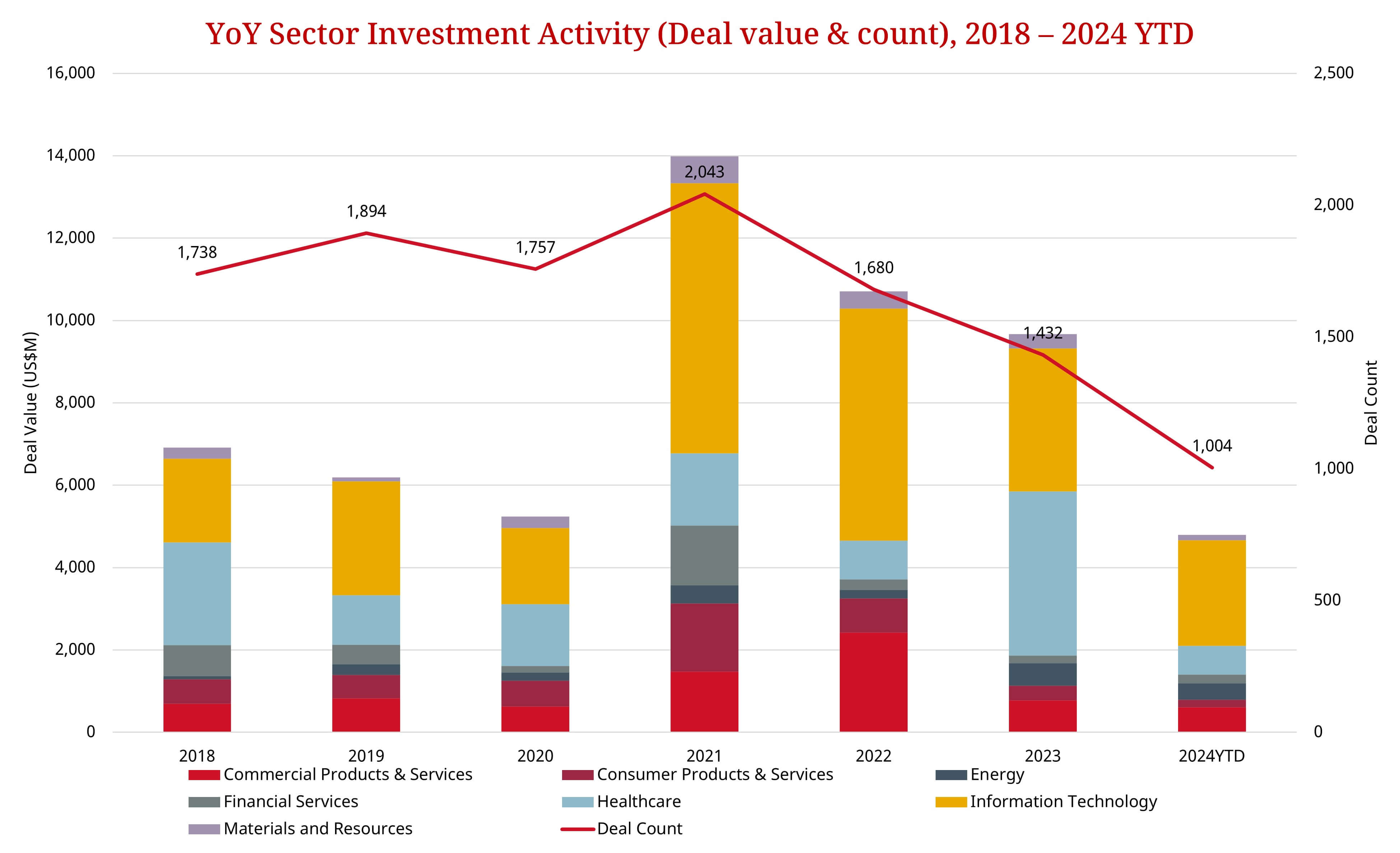 YoY Sector Investment Activity (Deal value & count), 2018-2024 YTD