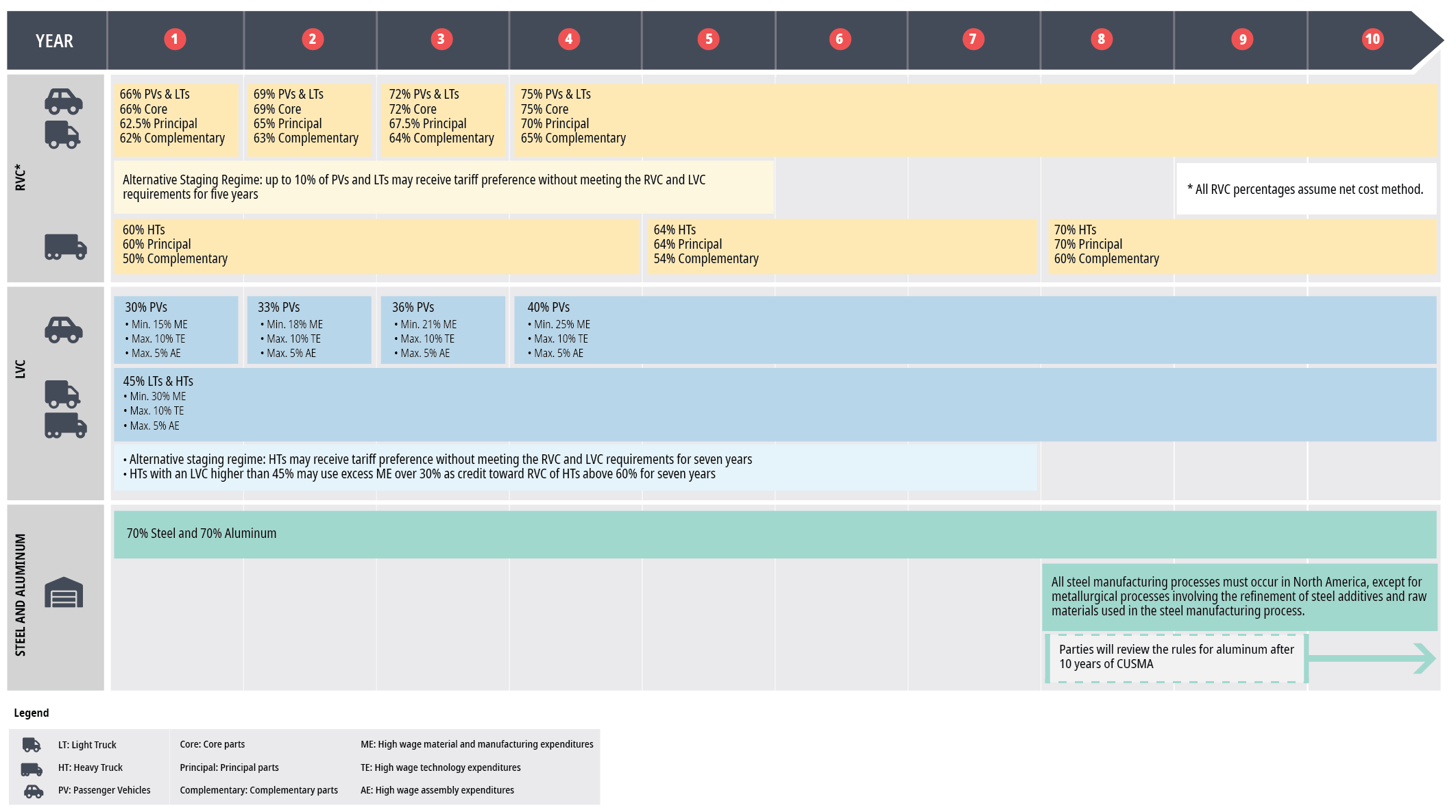 International Trade timeline of applicable automotive rules of origin under CUSMA