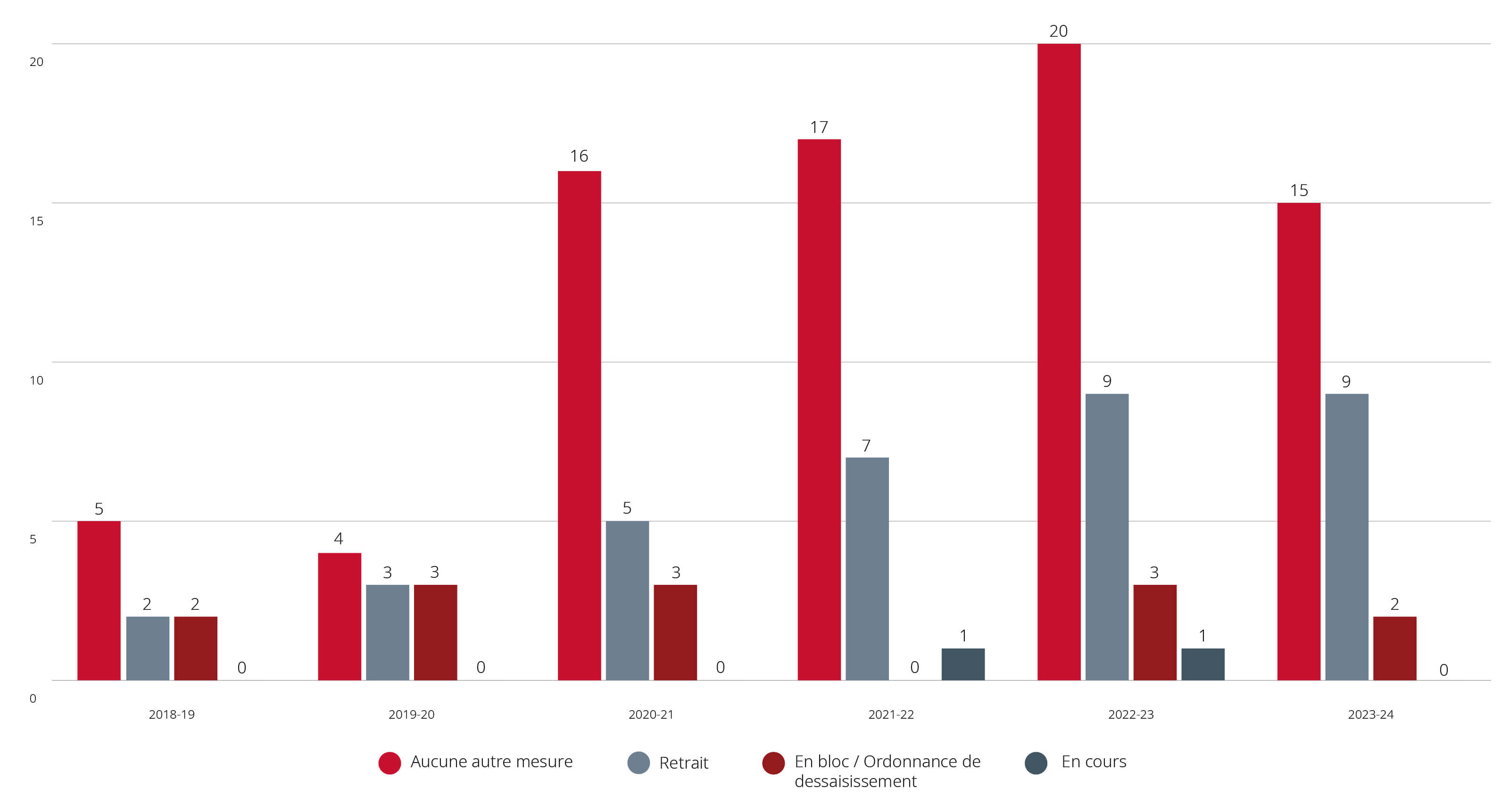 Résultats des examens de sécurité nationale