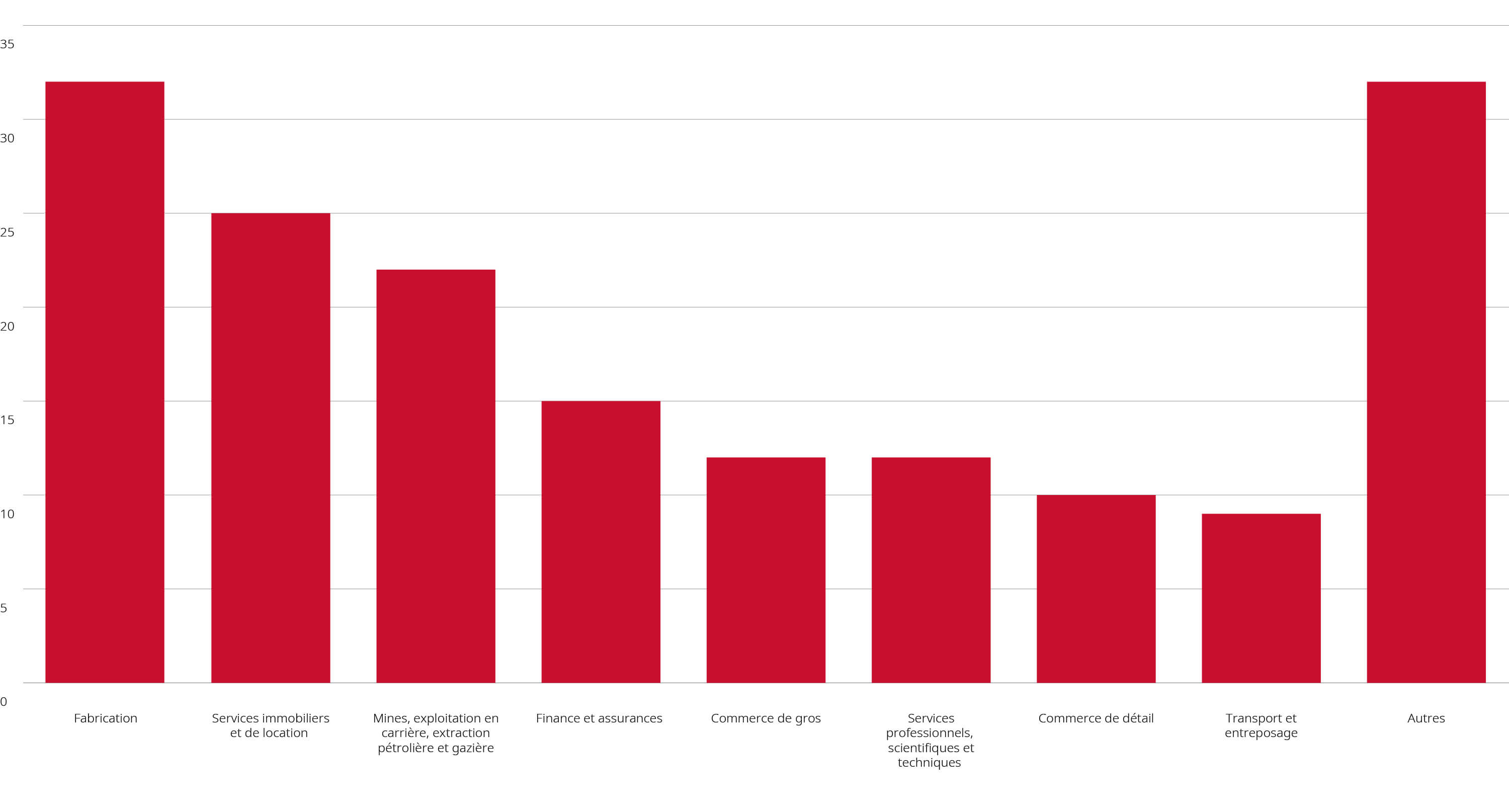 Revue des fusions et acquisitions réalisées depuis le début de l'année jusqu'au 31 octobre 2024, par secteur principal.