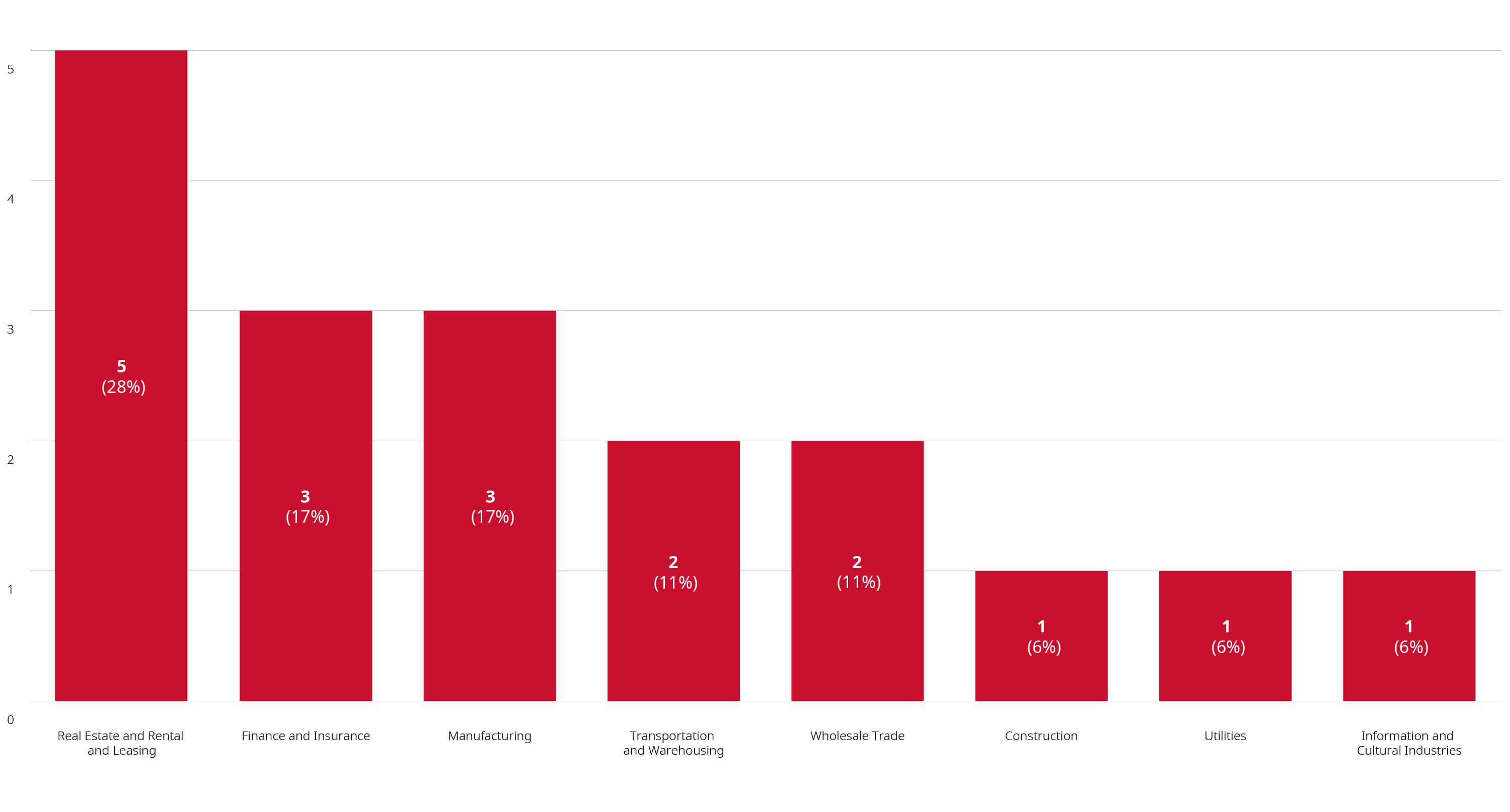 Mergers reviews completed year to date through January 31, 2025, by primary industry