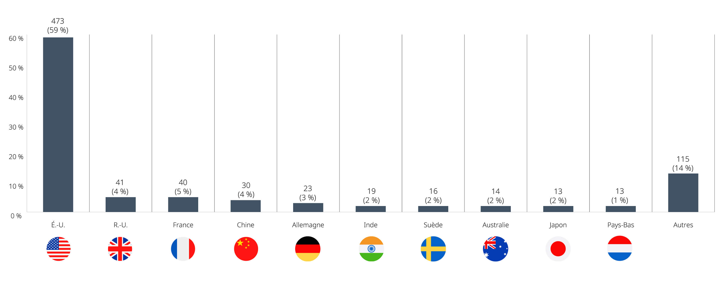 graphique montrant les investissements non culturels