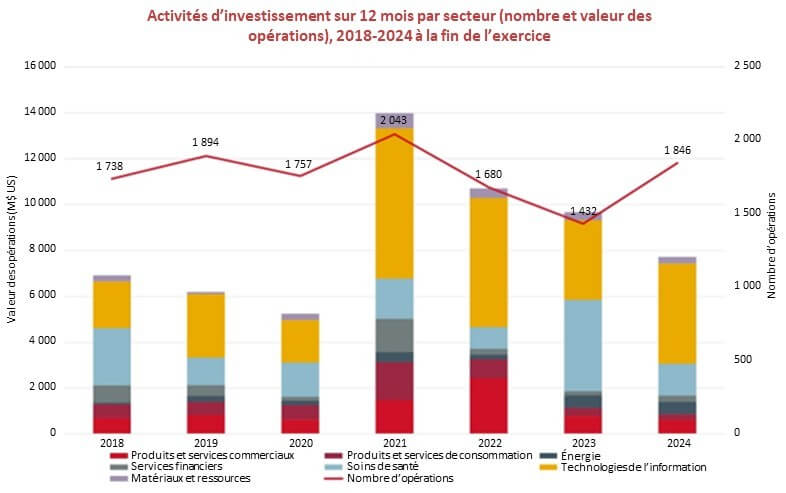 Activités d'investissement sur 12 mois par secteur (nombre et valeur des opérations), 2018-2024 à la fin de l'exercice