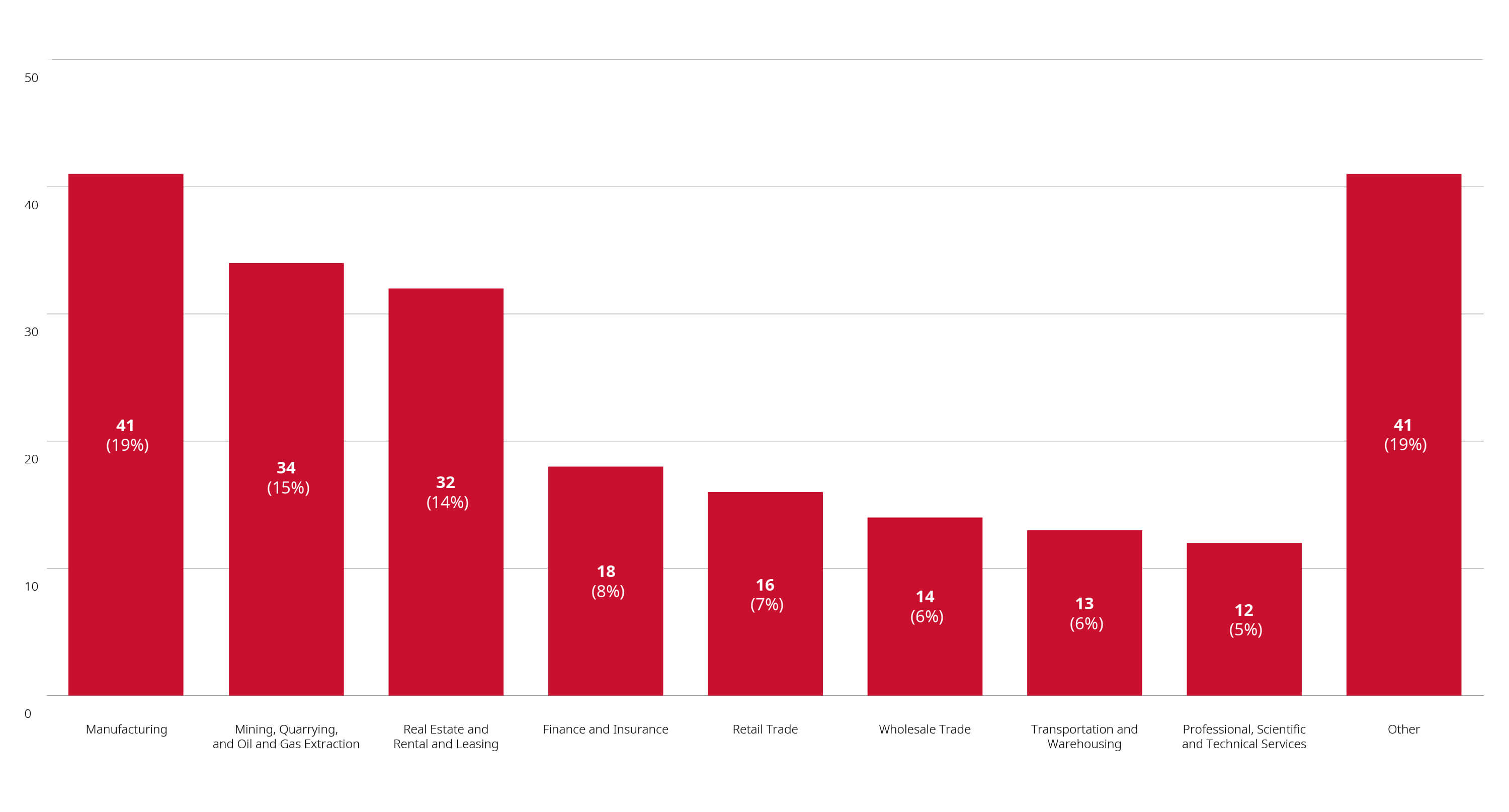 Merger reviews completed year to date through December 31, 2024, by primary industry