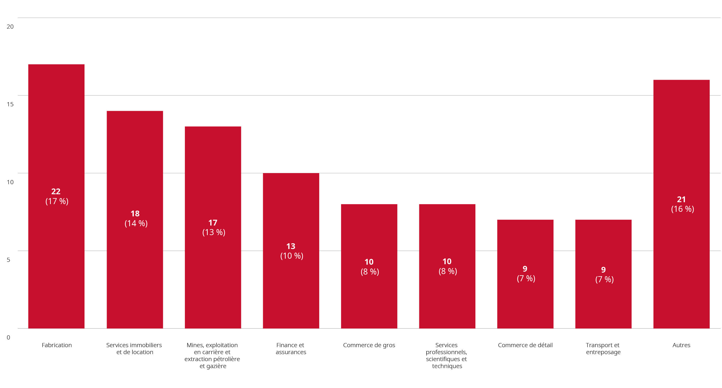 Diagramme à barres montrant les examens de fusions réalisés depuis le début de l'année jusqu'au 31 août 2024, par secteur primaire