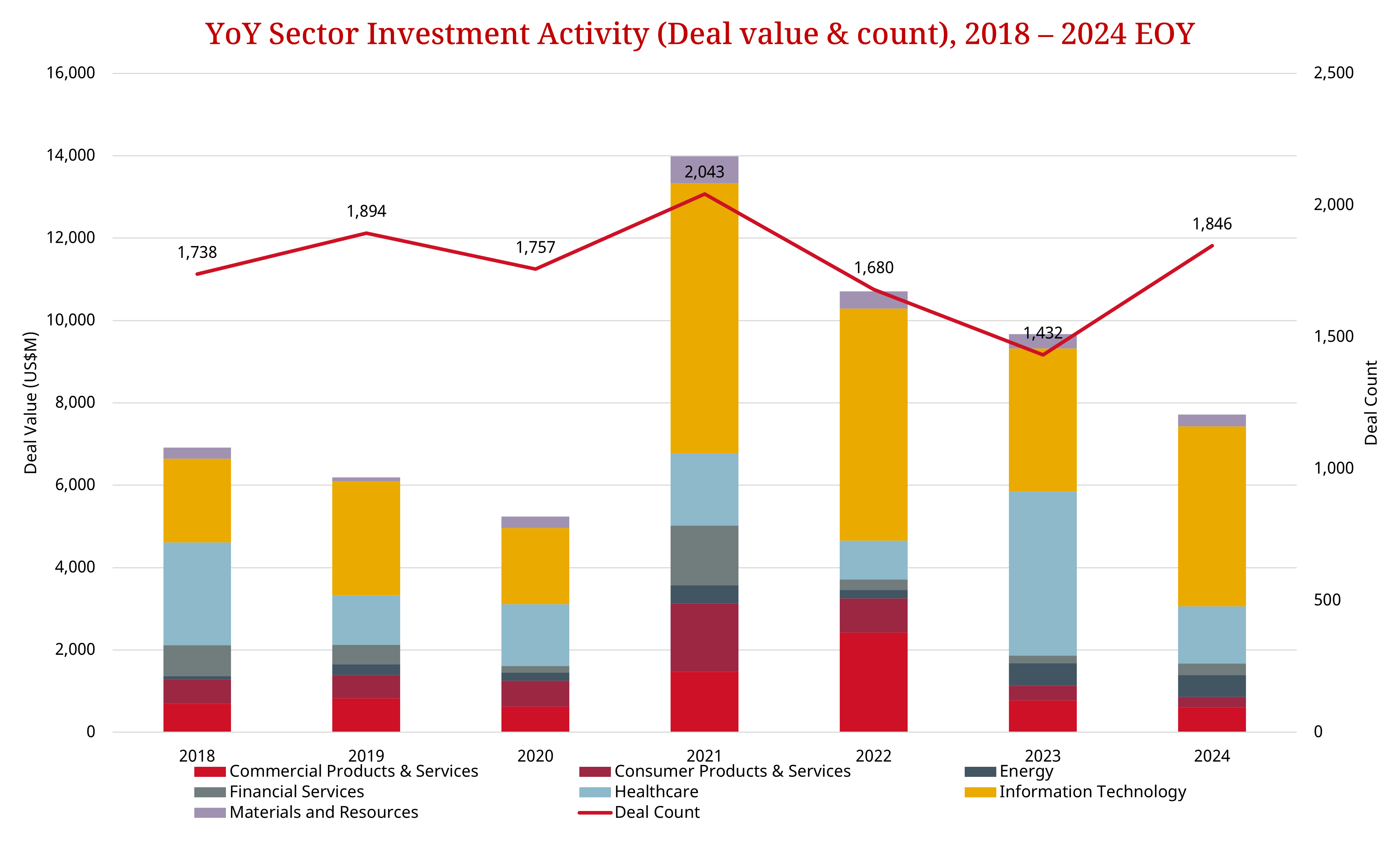 YOY Sector Investment Activity, 2018-2024 EOY