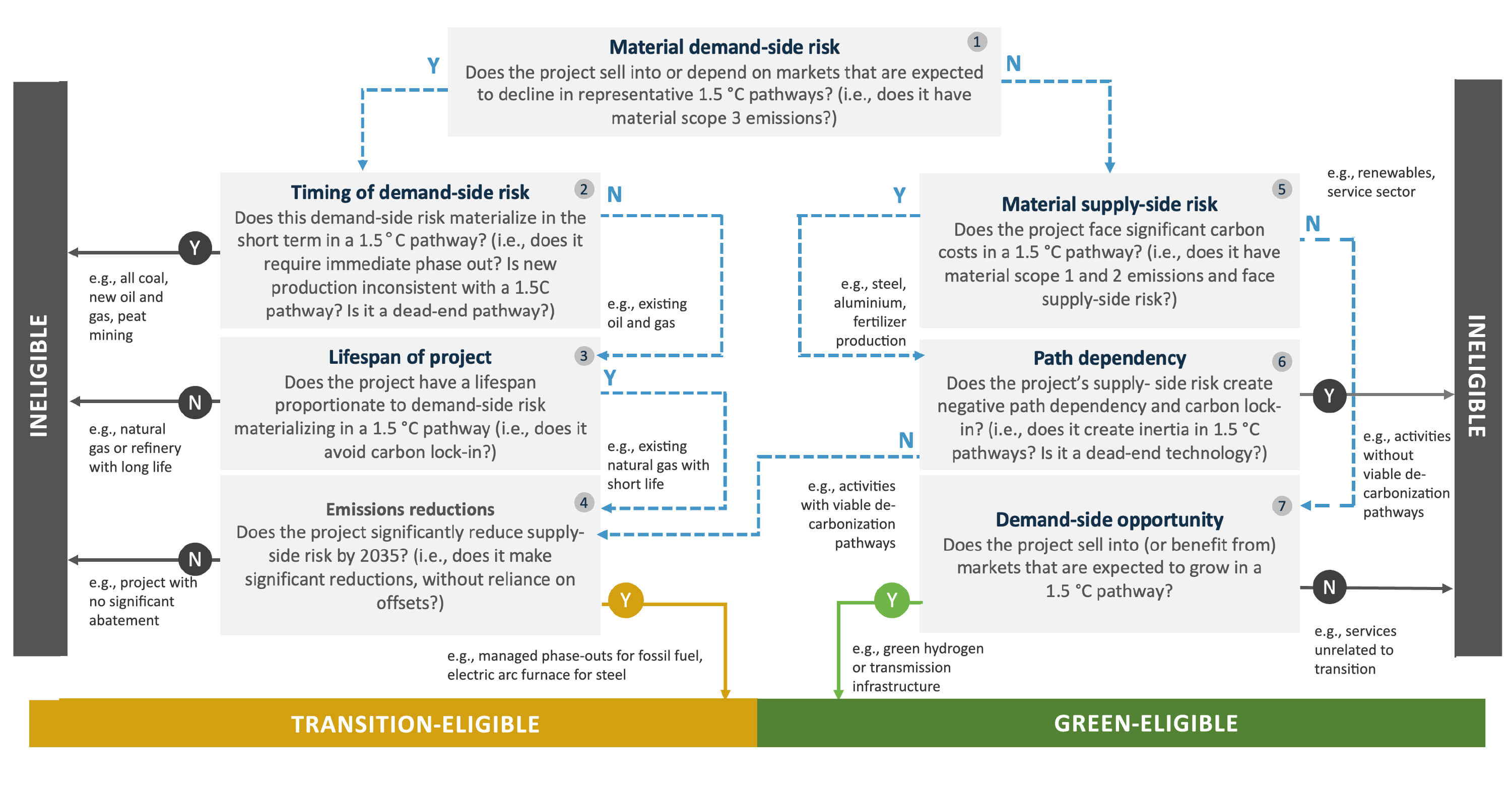 Chart of taxonomy development