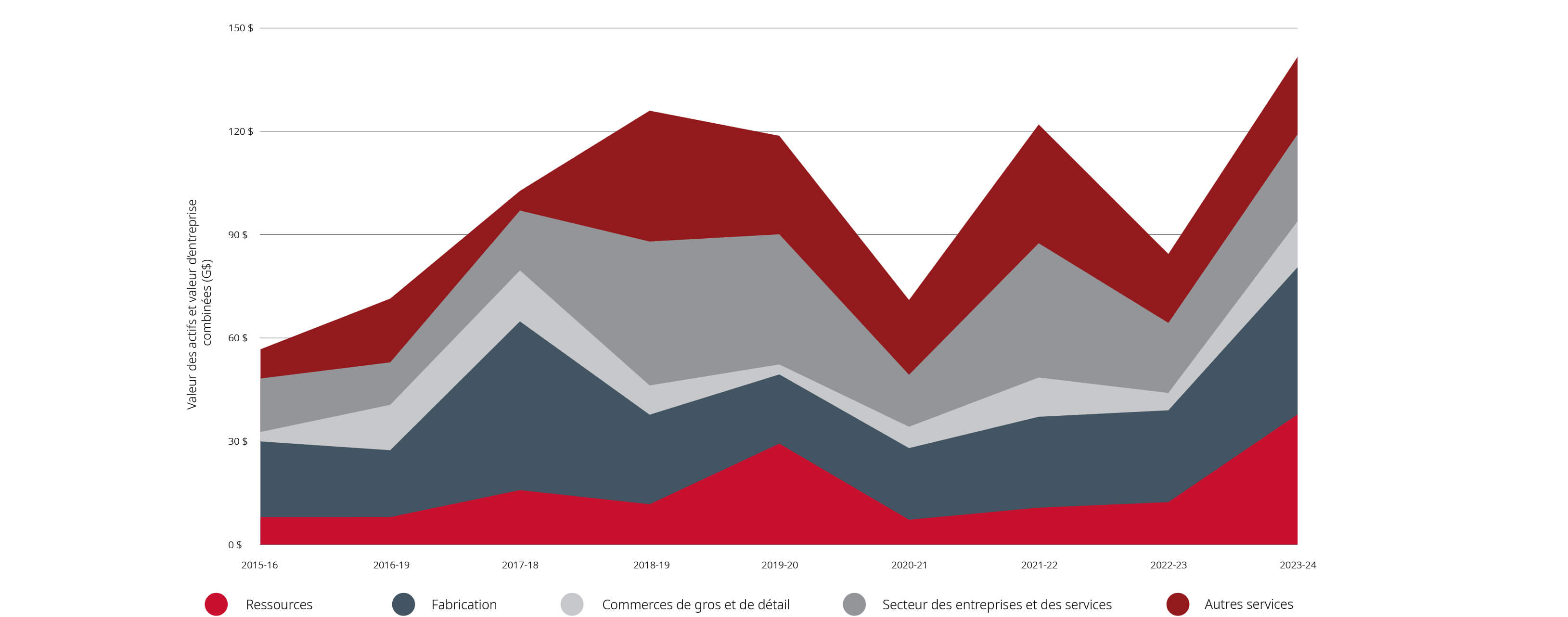 Investissements par secteur