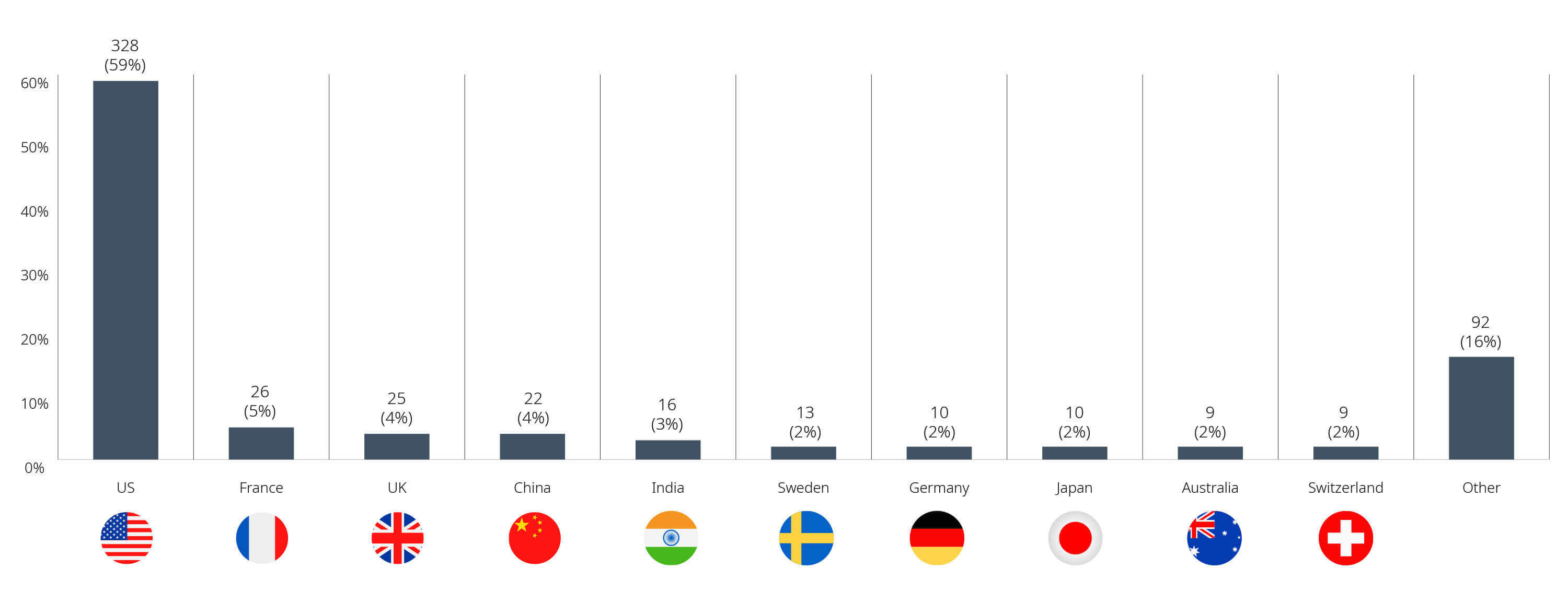 Non-cultural investments chart