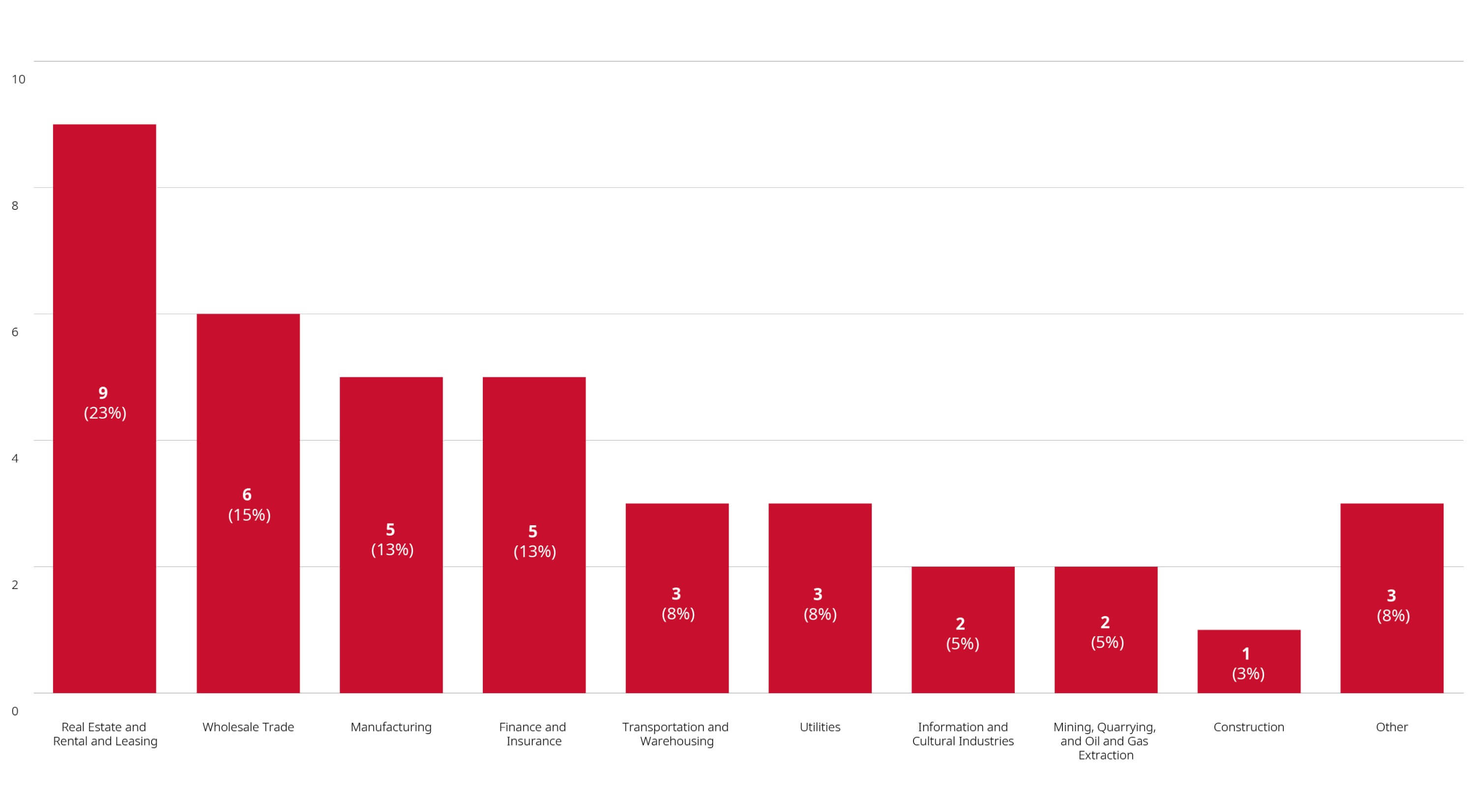 Merger Reviews Completed Year to Date Through February 28, 2025, by Primary Industry