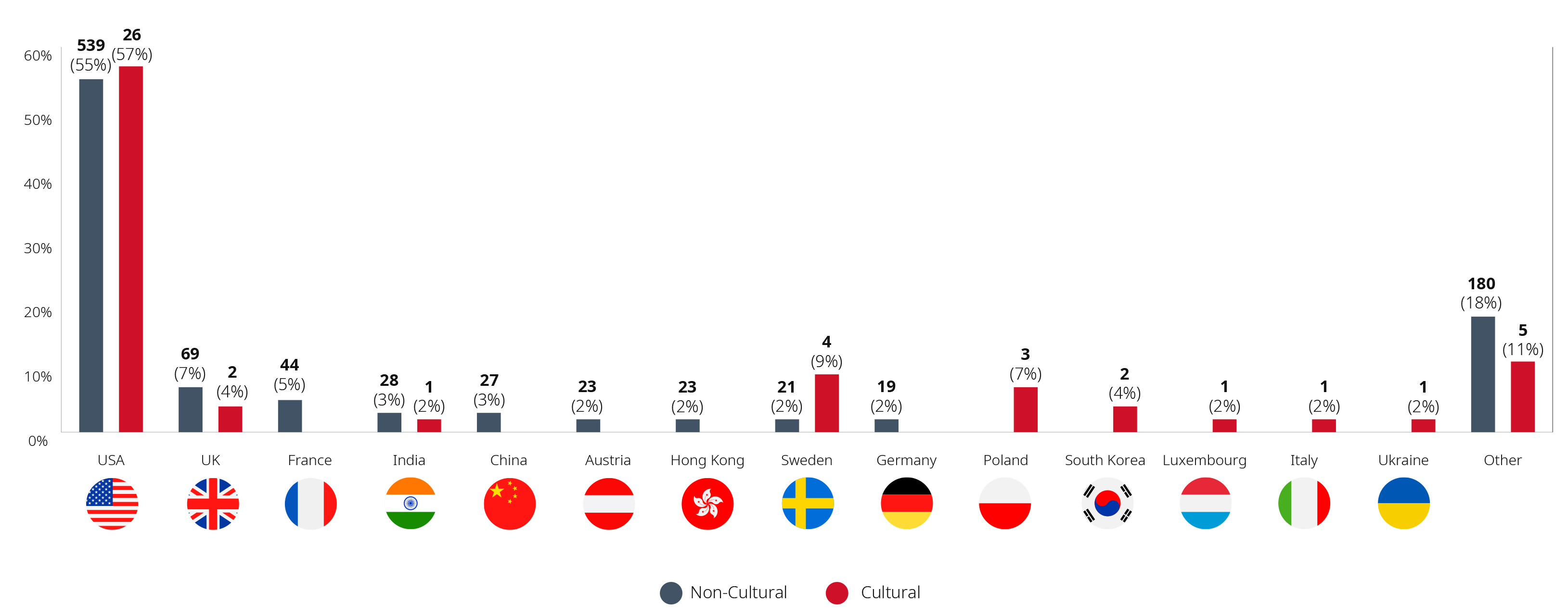 Bar chart showing non-cultural investments under the Investment Canada Act for January to October 2022