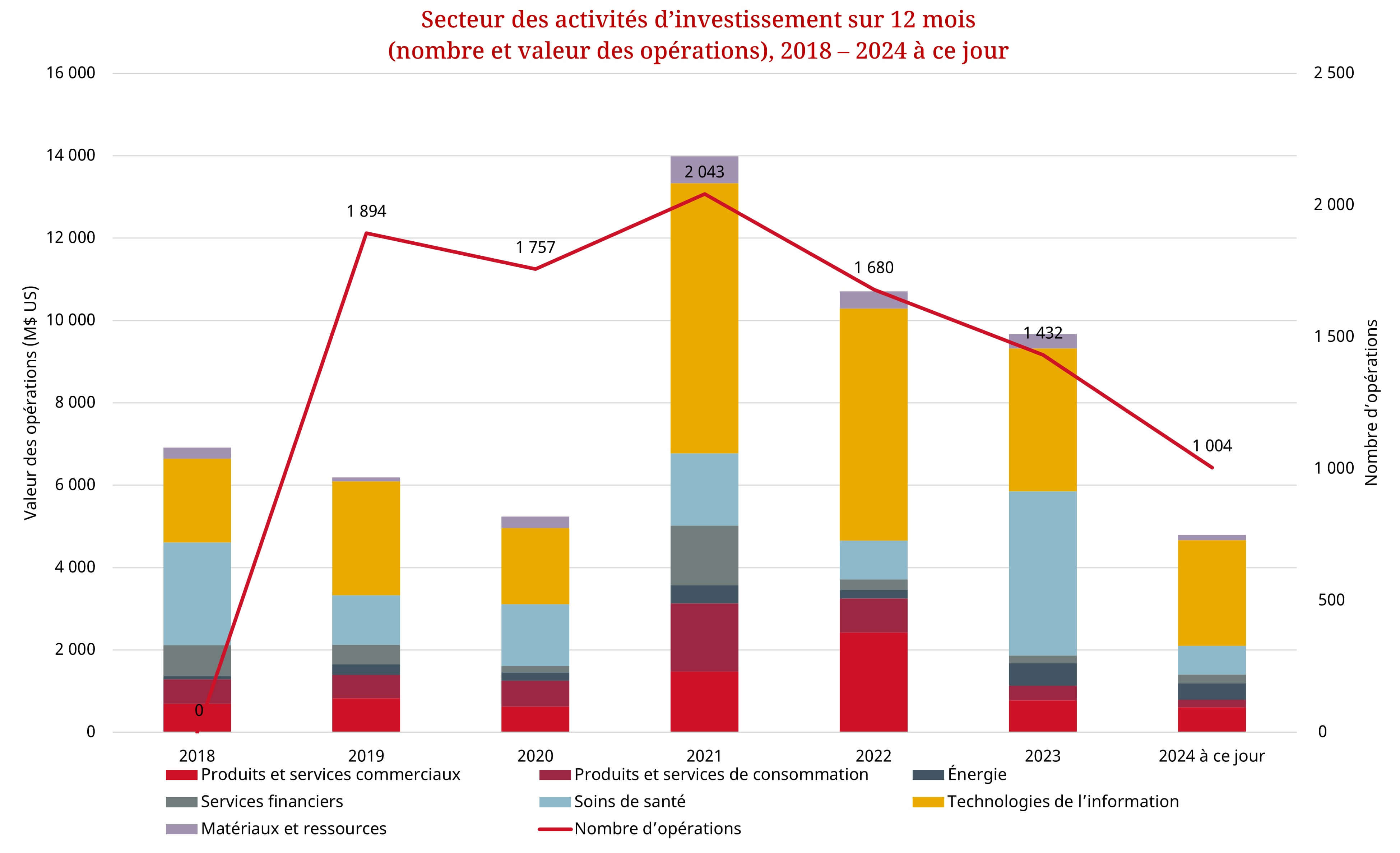 Graphique secteur des Activités d'investissement sur 12 mois