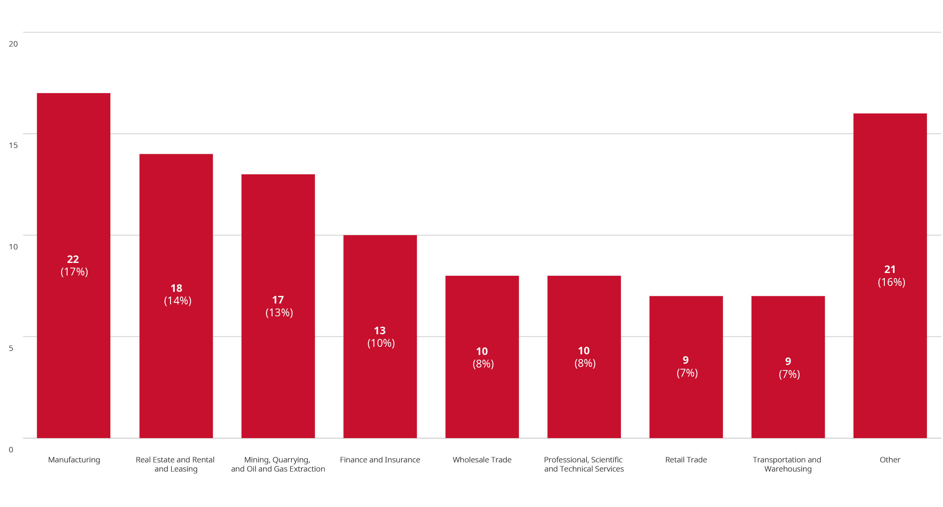 Bar chart showing merger reviews completed year to date through August 31, 2024, by primary industry