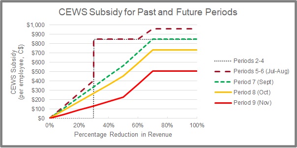 CEWS Subsidy for Past and Future Periods