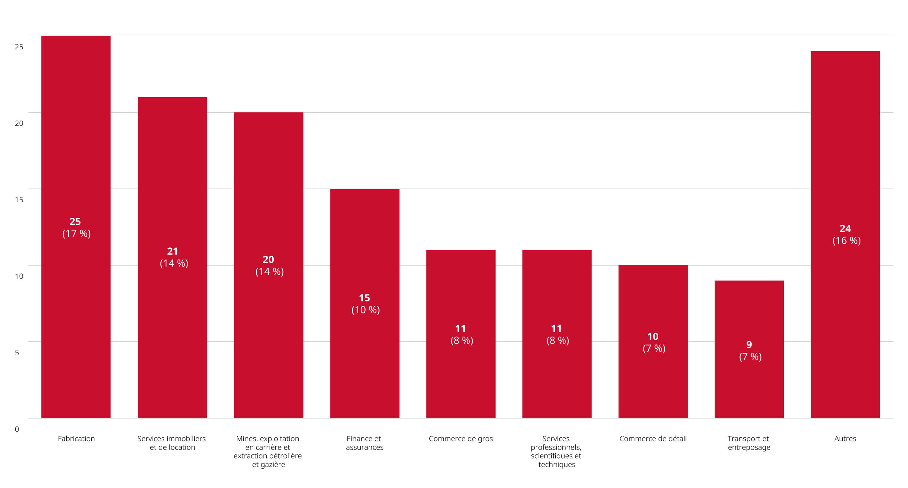 graphique des examens de fusions réalisés depuis le début de l'année jusqu'au 30 septembre 2024