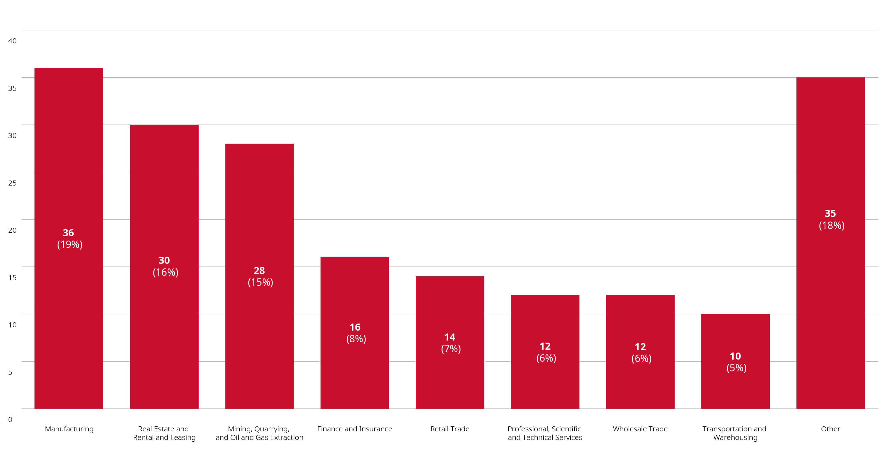 Merger reviews completed year to date