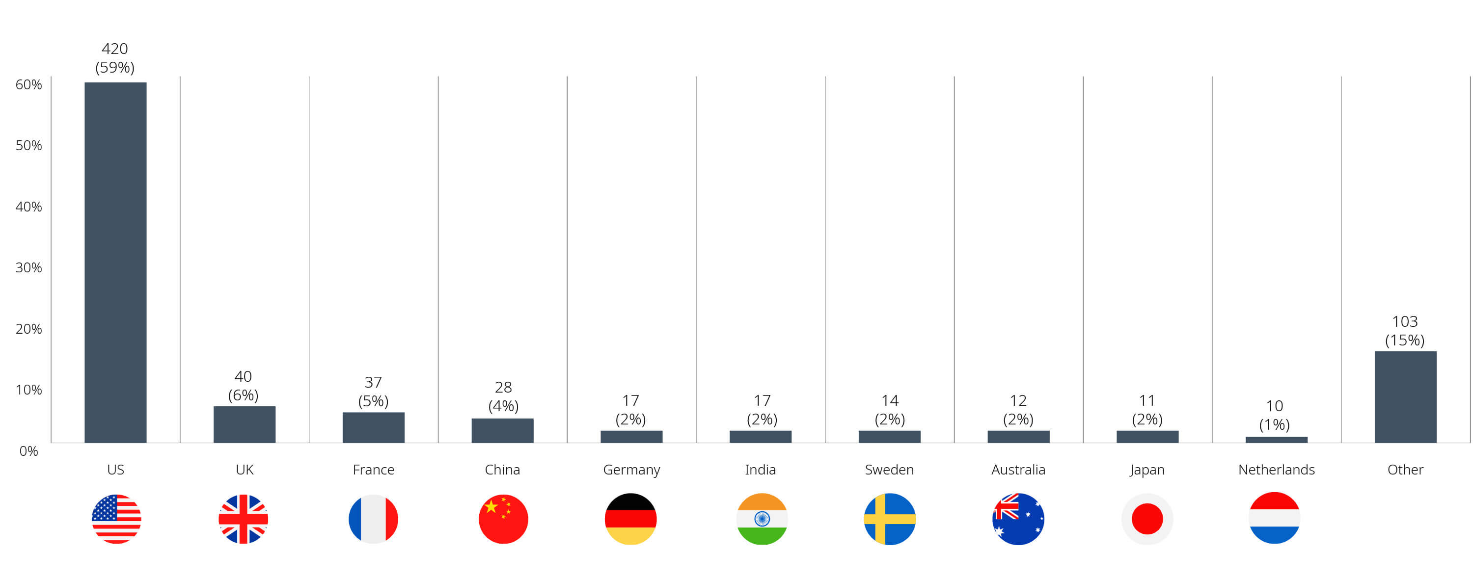 Bar chart showing the percentage of non-cultural investments by country of ultimate control for January to July 2024