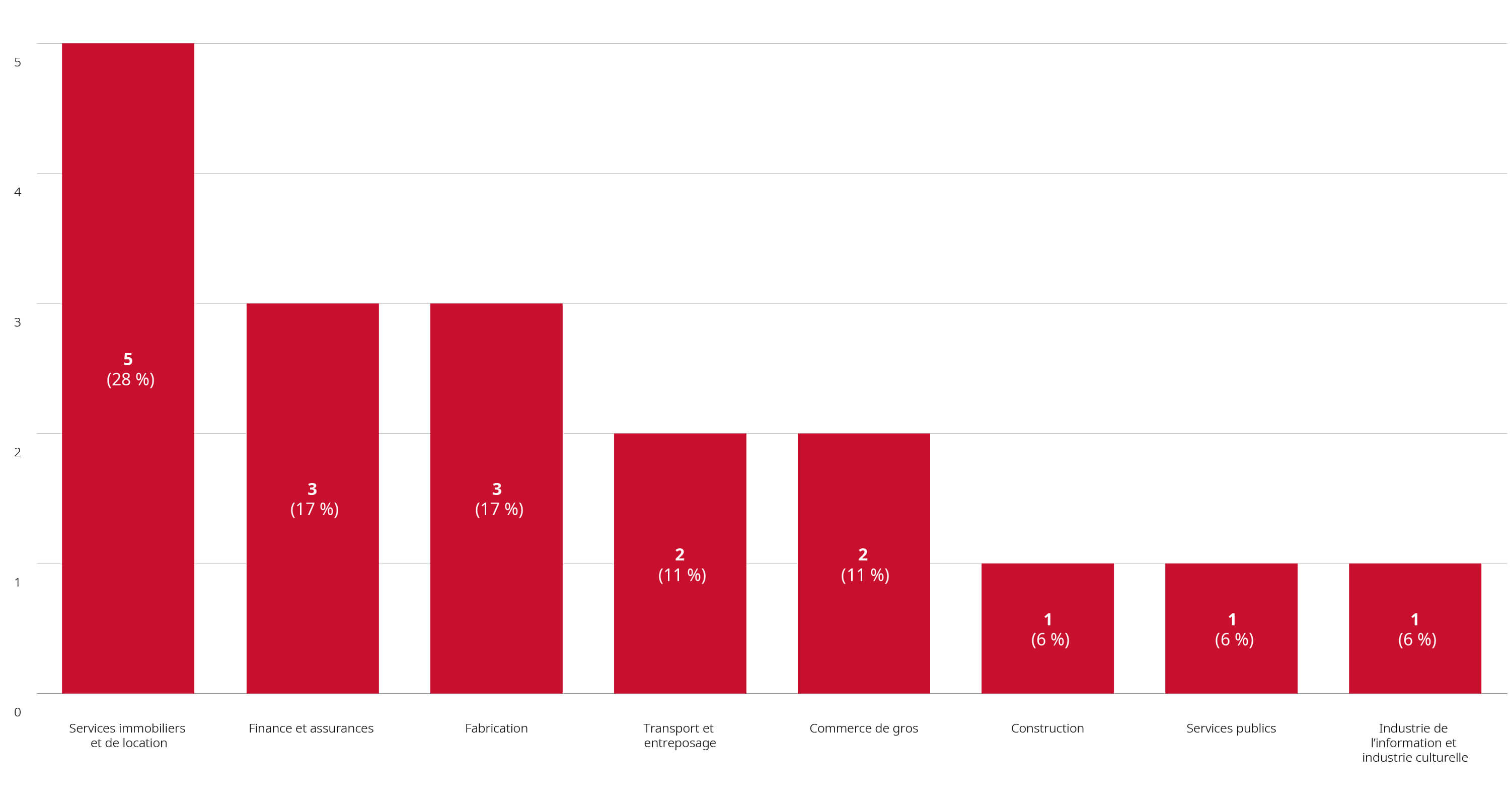 Revue des fusions et acquisitions réalisées depuis le début de l'année jusqu'au 31 janvier 2025, par secteur principal.