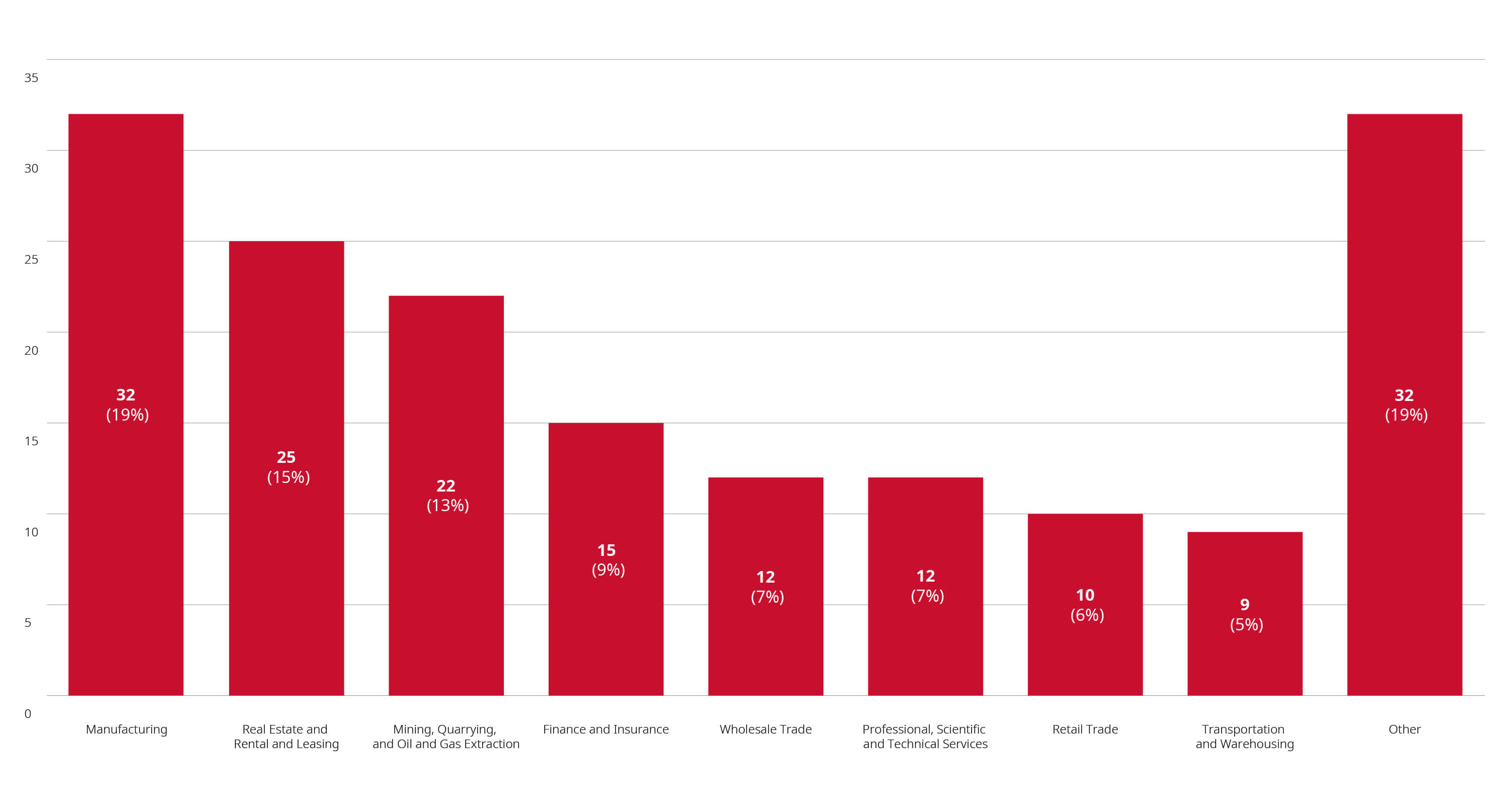 Merger Reviews Completed Year to Date Through October 31, 2024, by Primary Industry