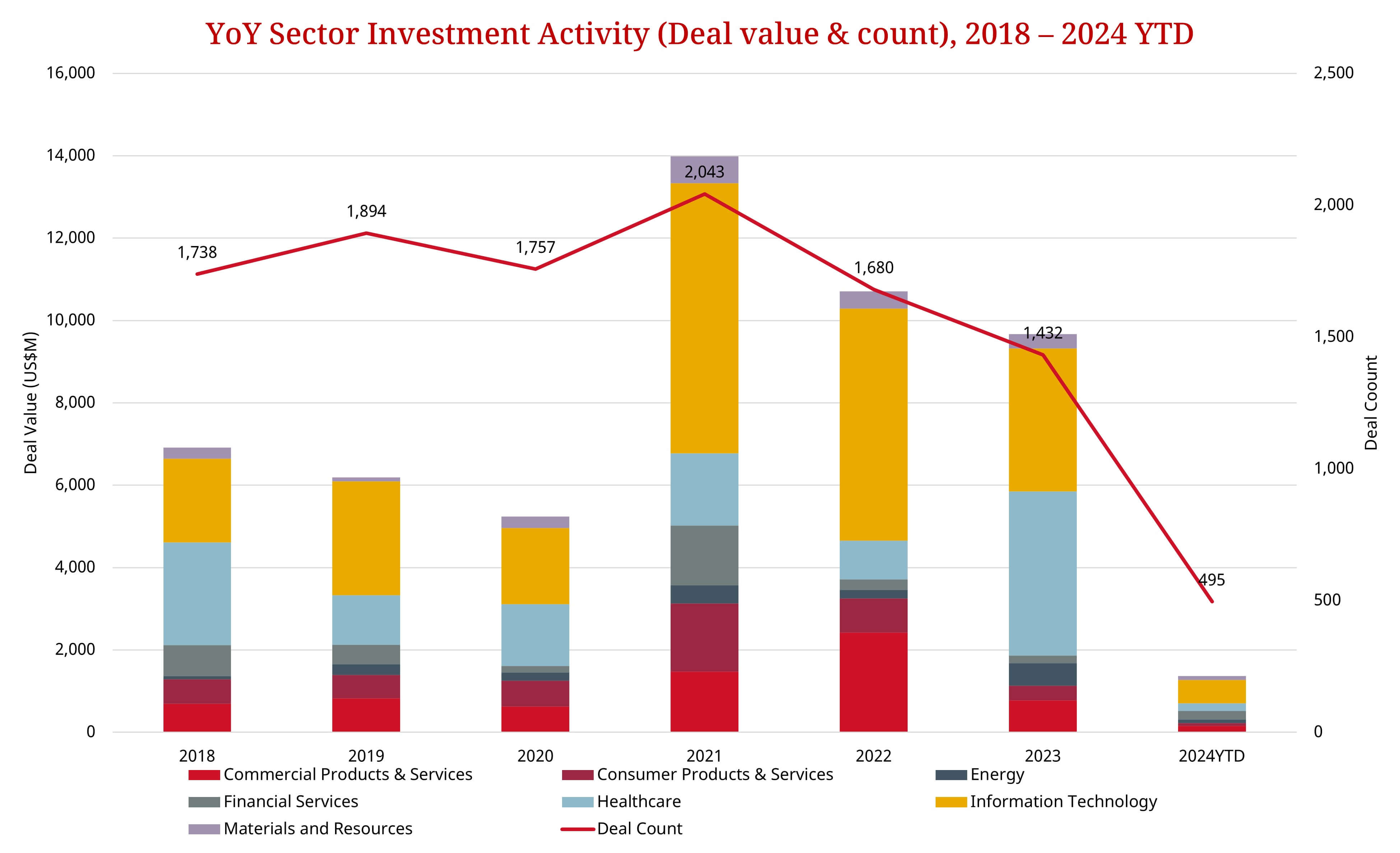 YoY Sector Investment Activity (Deal value and count), 2018 to 2024 YTD