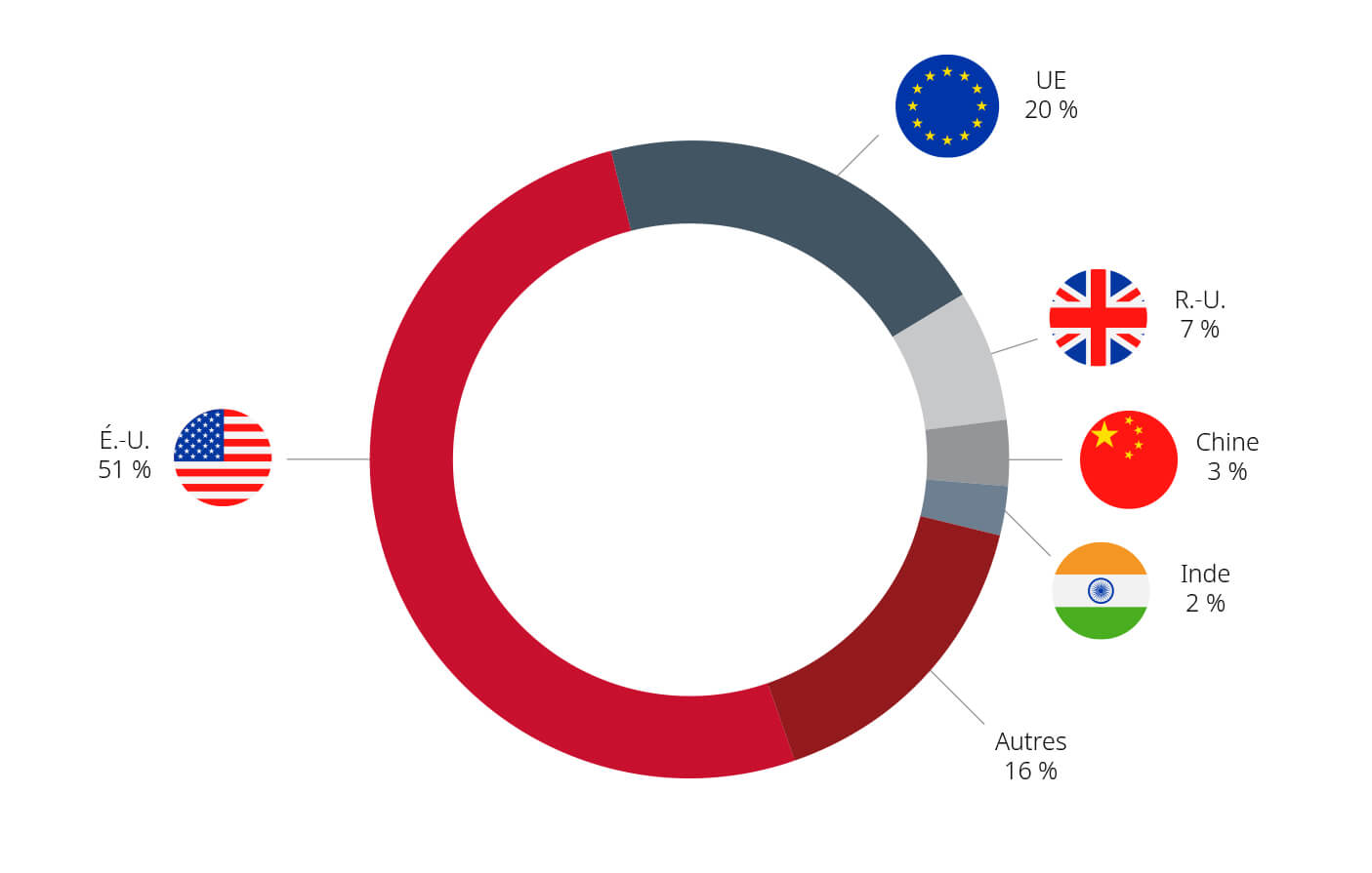 Investissements par pays d'origine