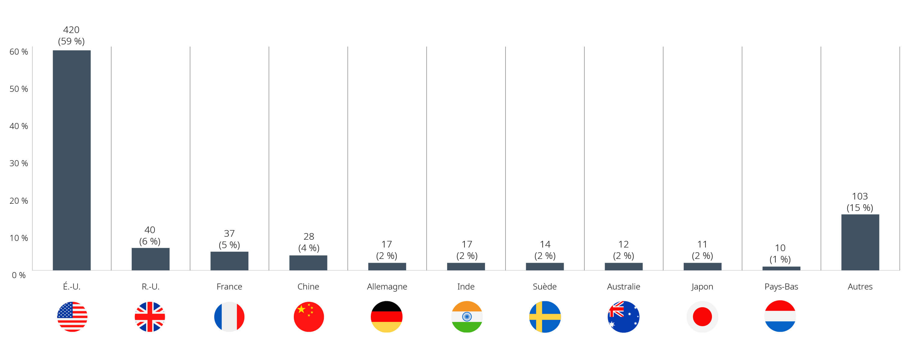 graphique montrant les investissements non culturels