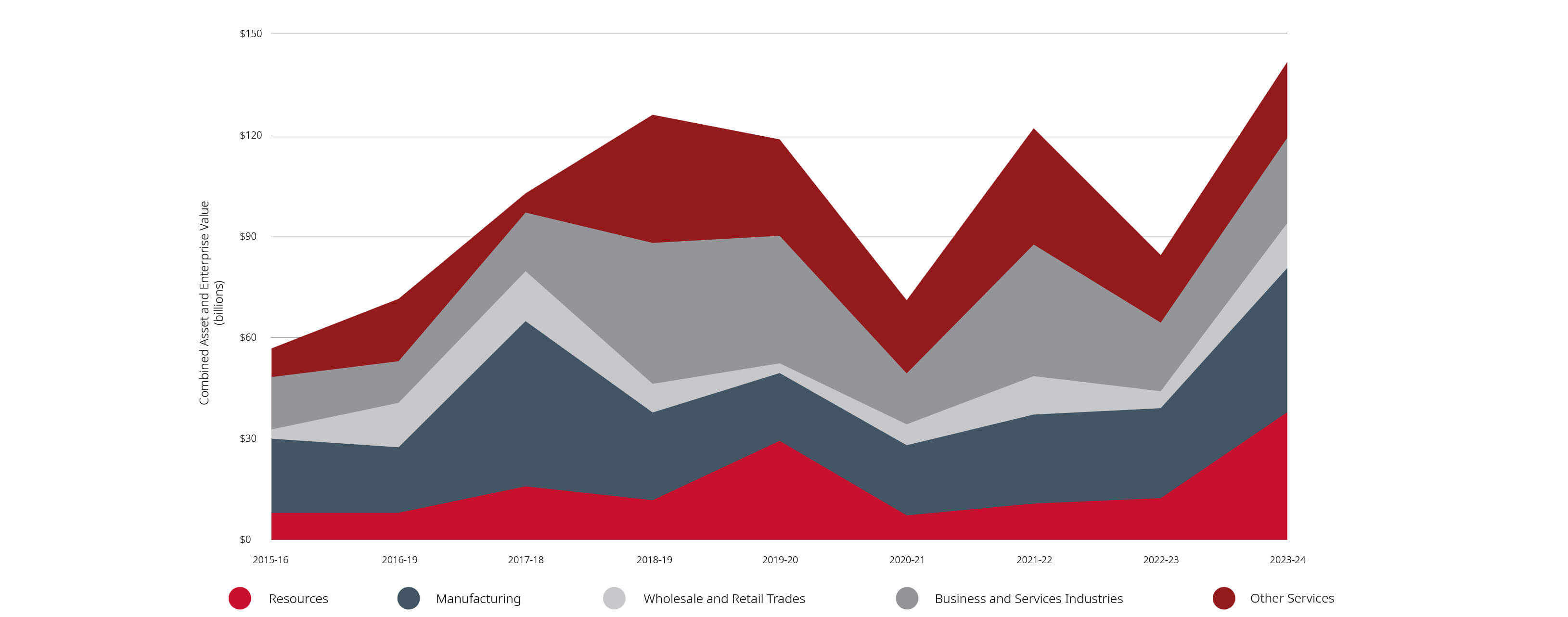 Investments by Sector