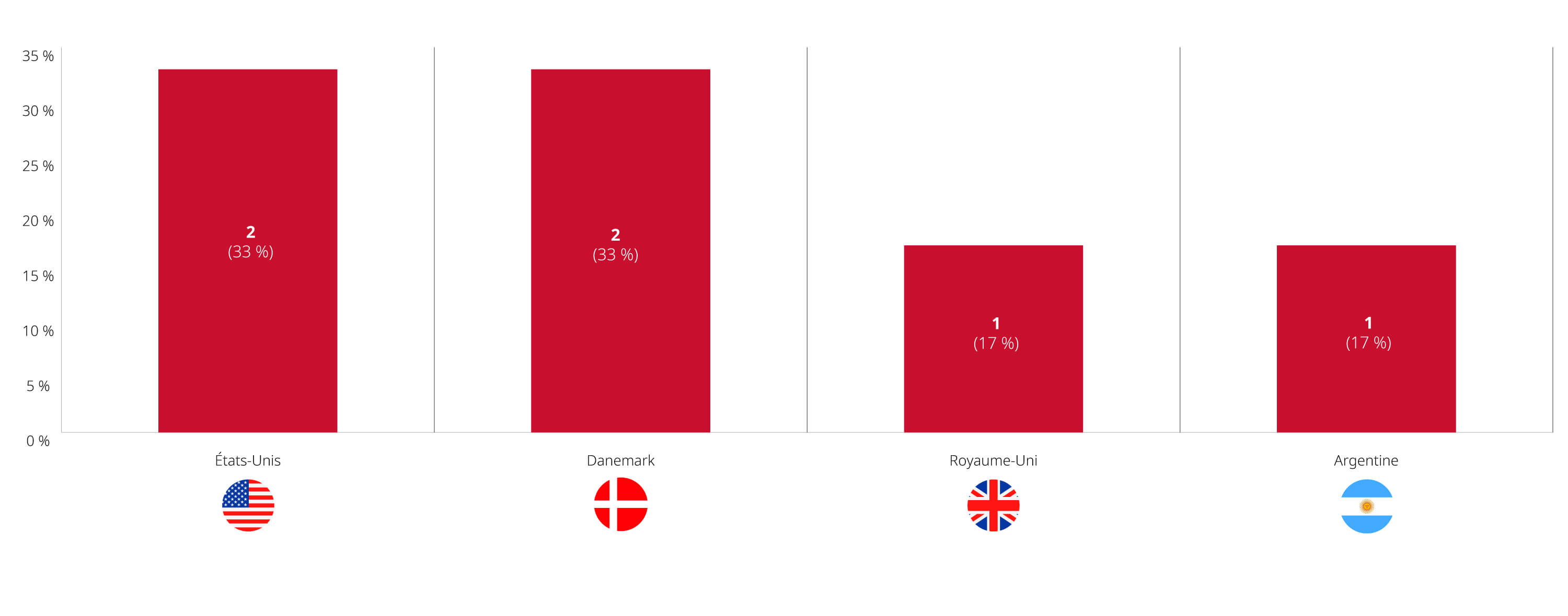 graphique aperçu des investissement non culturels pour le T1 2024