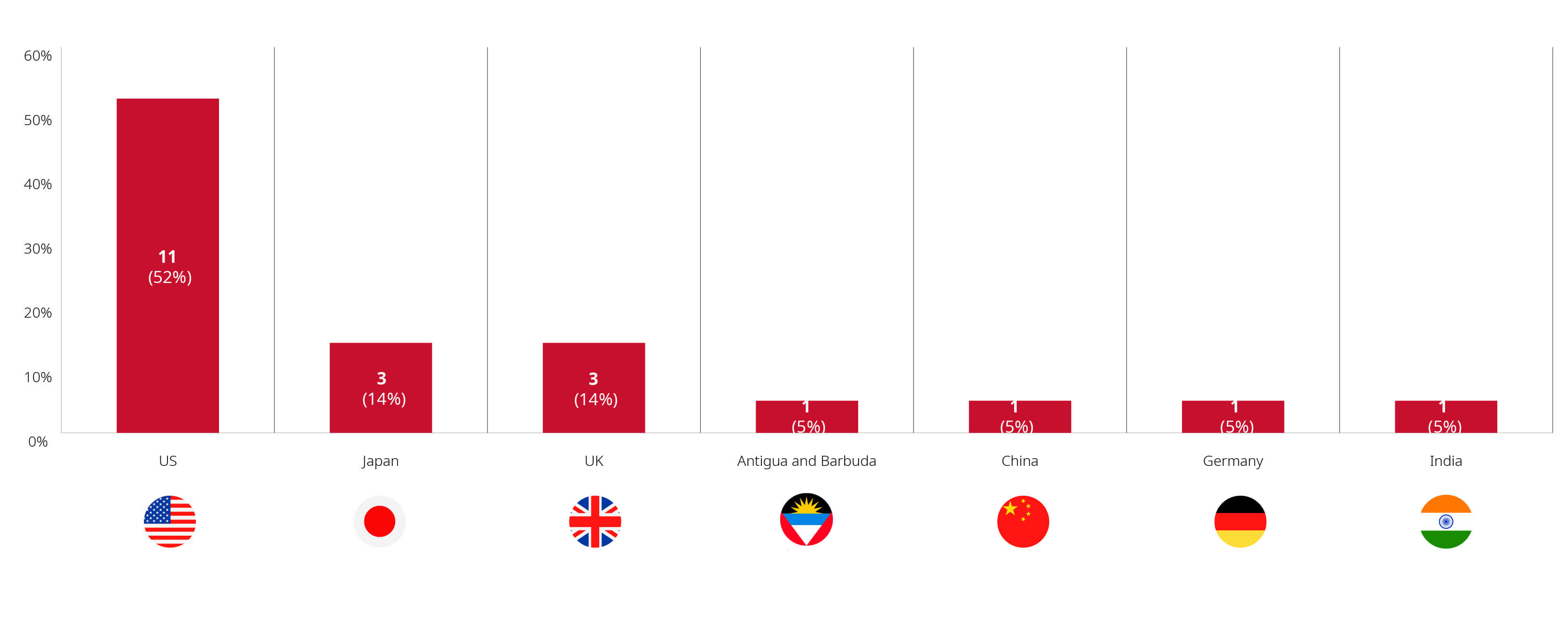 Cultural Investments chart