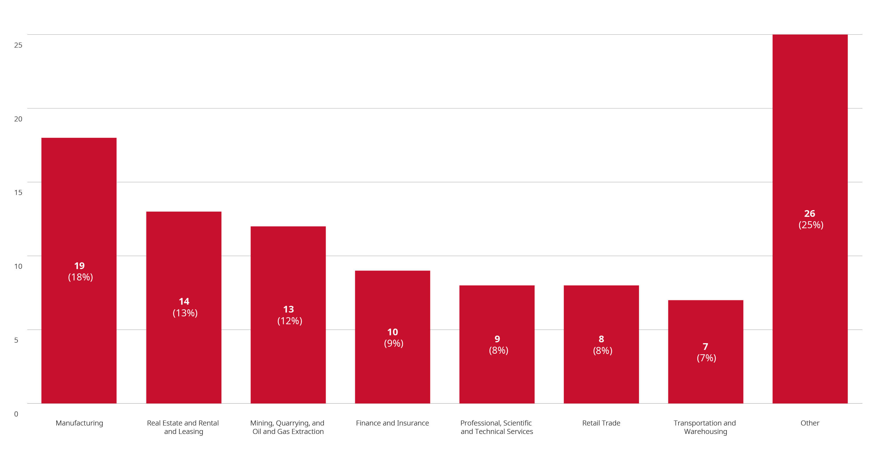 Merger Reviews Completed Year to Date Through July 31, 2024 by Primary Industry