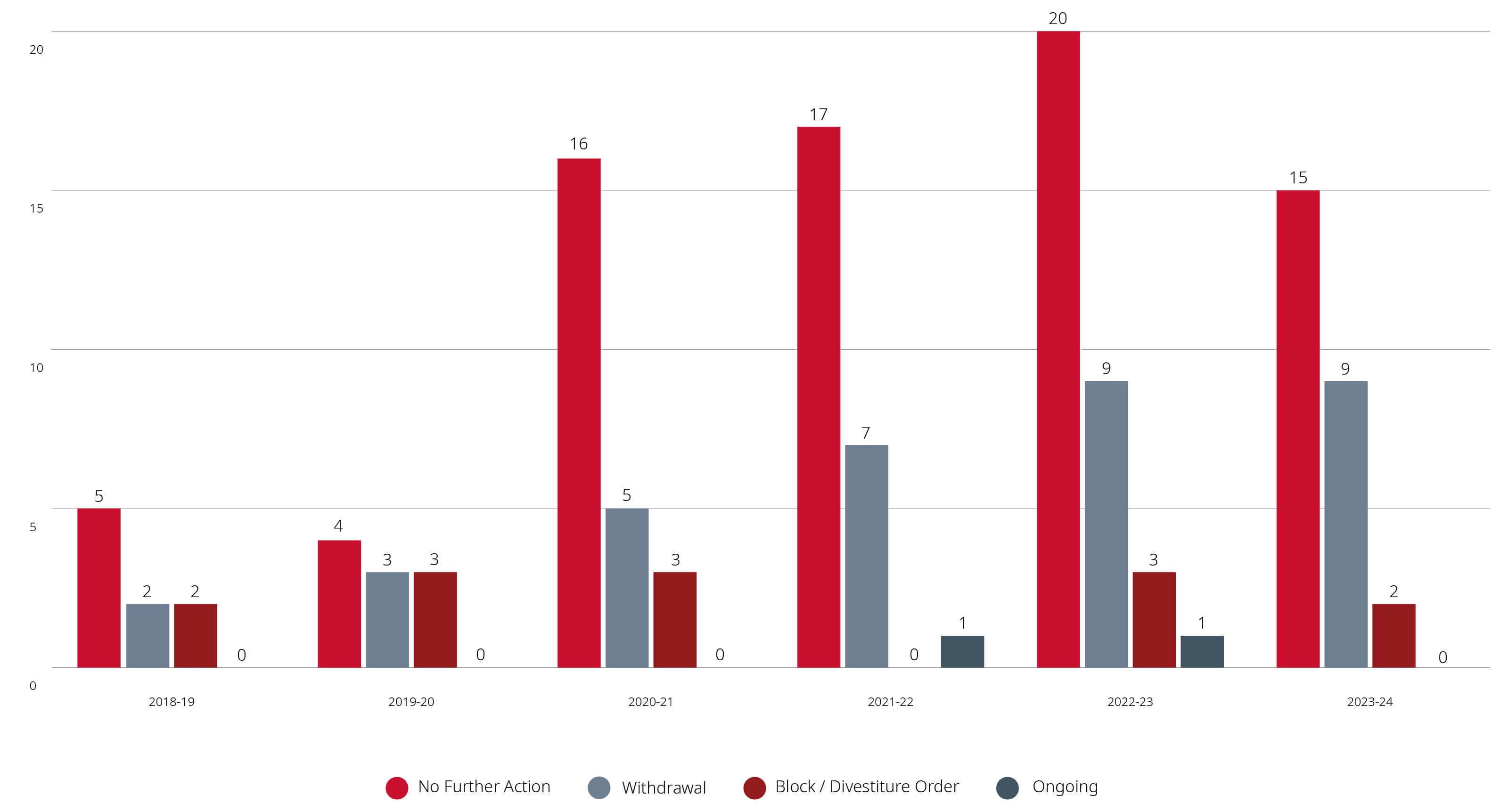 Results of National Security Reviews