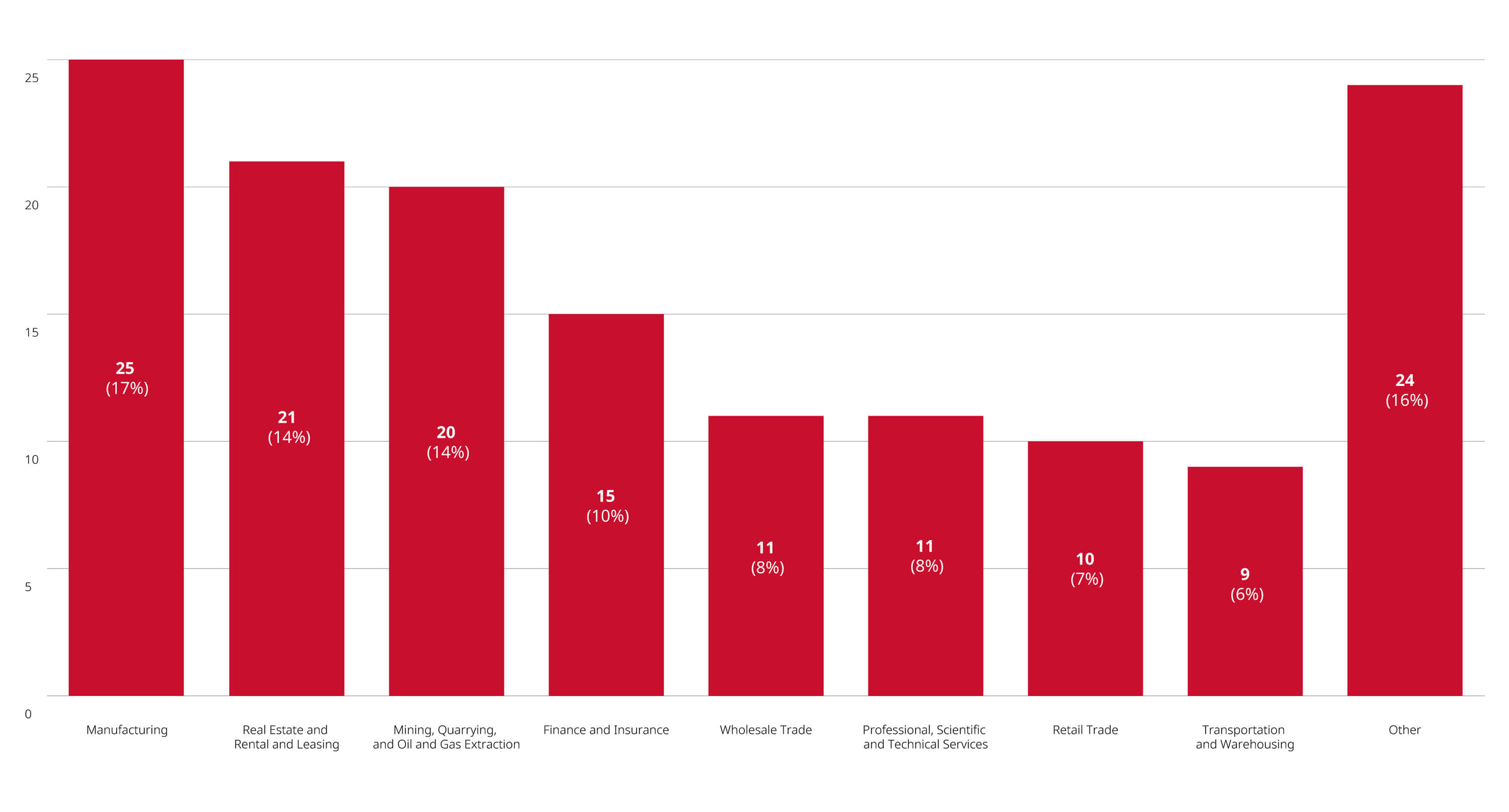 Merger Reviews Completed Year to Date Through September 30, 2024, by Primary Industry